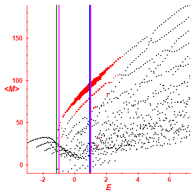 Peres lattice <M>